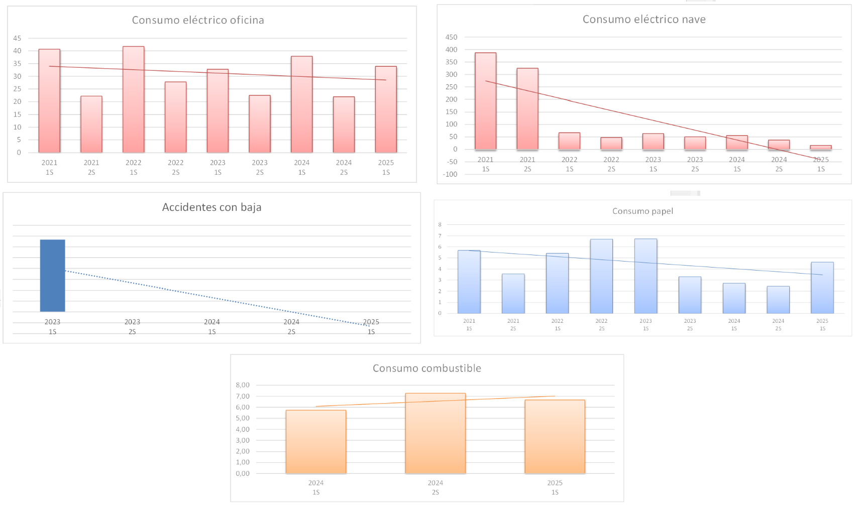 Evolución de consumos
